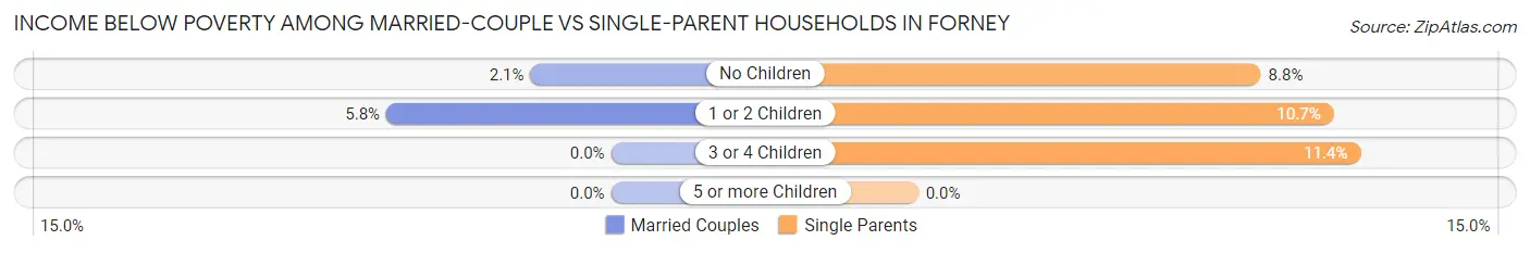 Income Below Poverty Among Married-Couple vs Single-Parent Households in Forney