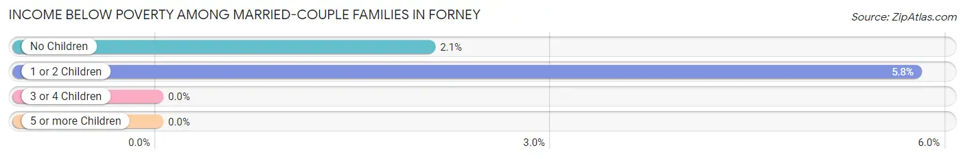 Income Below Poverty Among Married-Couple Families in Forney