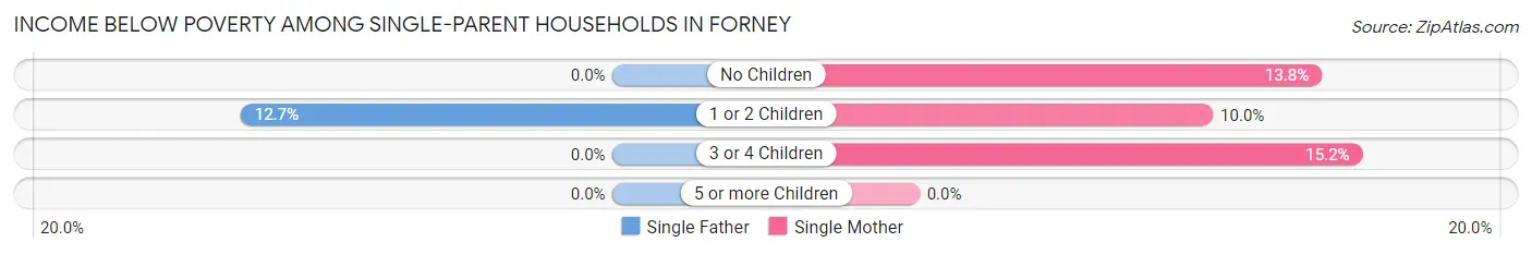 Income Below Poverty Among Single-Parent Households in Forney