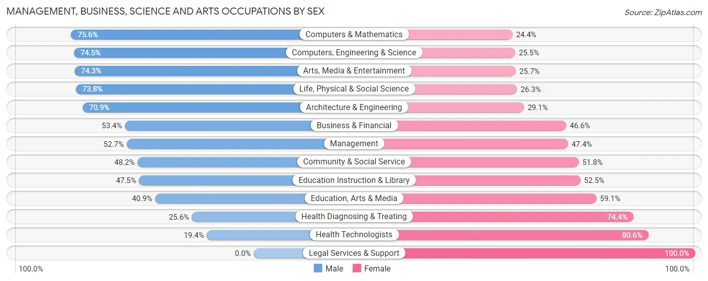 Management, Business, Science and Arts Occupations by Sex in Forney