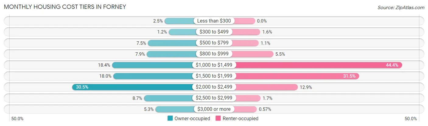 Monthly Housing Cost Tiers in Forney