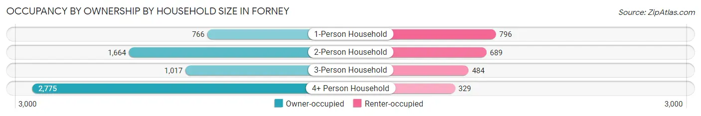 Occupancy by Ownership by Household Size in Forney