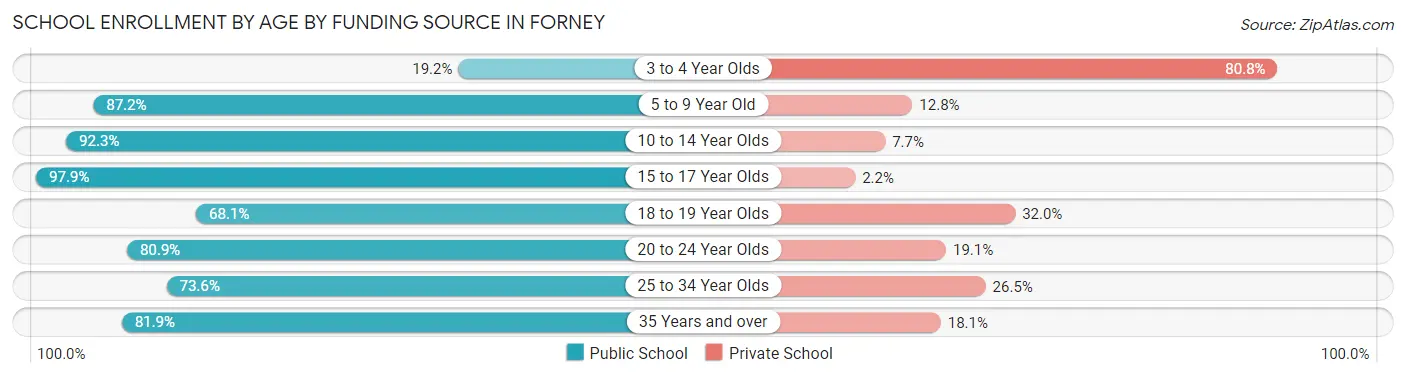 School Enrollment by Age by Funding Source in Forney