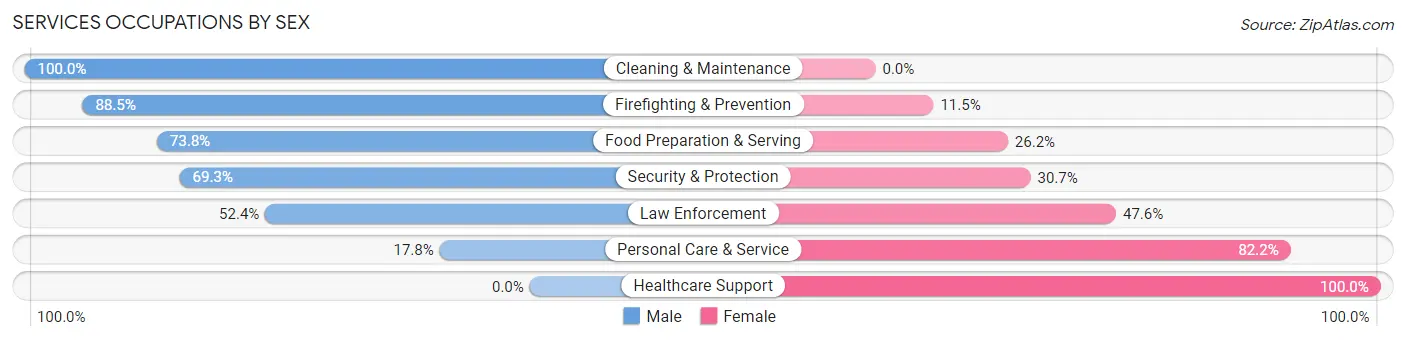Services Occupations by Sex in Forney