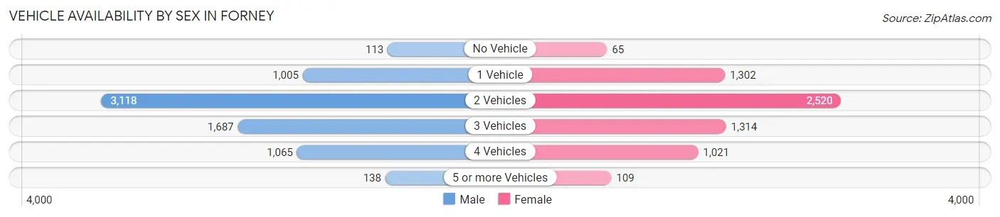 Vehicle Availability by Sex in Forney