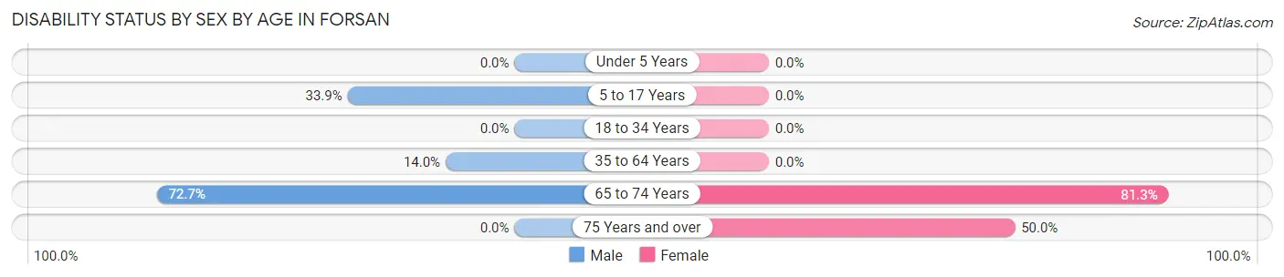 Disability Status by Sex by Age in Forsan