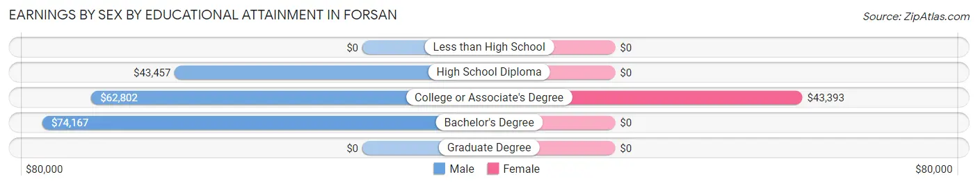 Earnings by Sex by Educational Attainment in Forsan