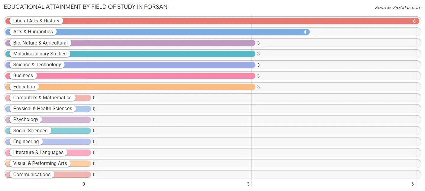 Educational Attainment by Field of Study in Forsan