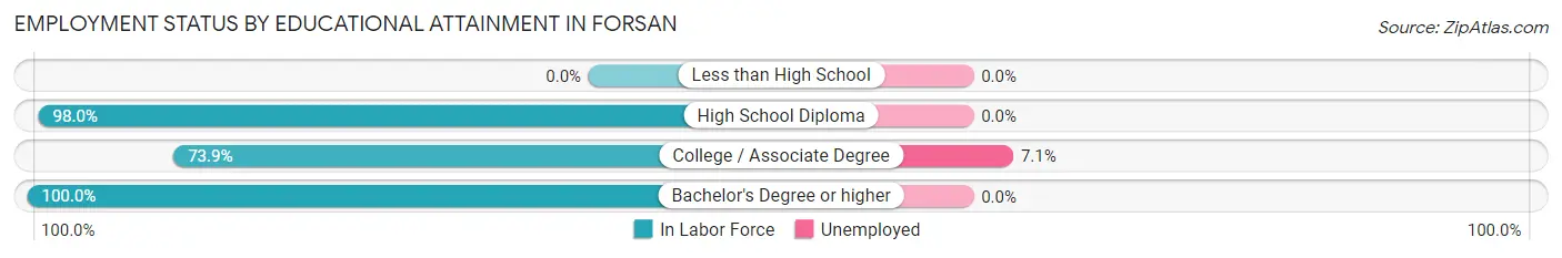 Employment Status by Educational Attainment in Forsan