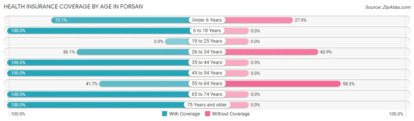Health Insurance Coverage by Age in Forsan