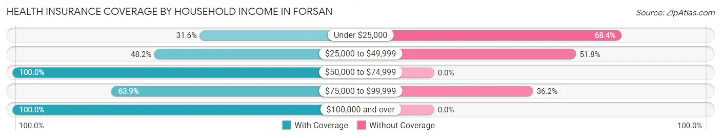 Health Insurance Coverage by Household Income in Forsan
