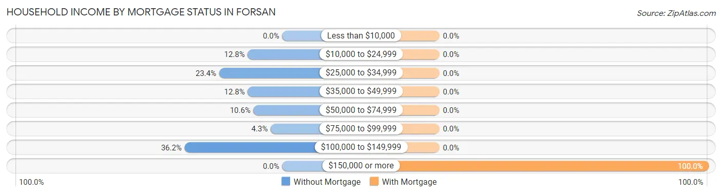 Household Income by Mortgage Status in Forsan