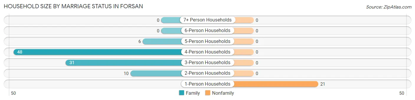 Household Size by Marriage Status in Forsan