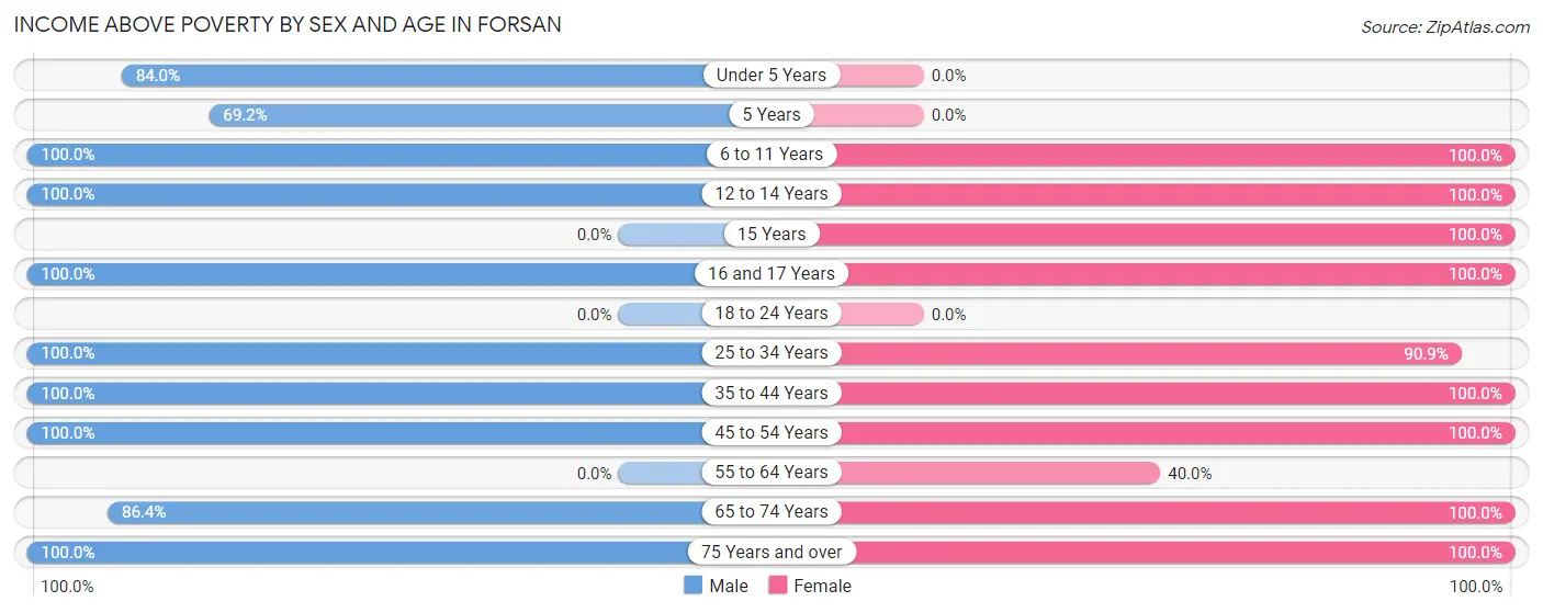Income Above Poverty by Sex and Age in Forsan