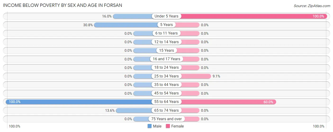 Income Below Poverty by Sex and Age in Forsan