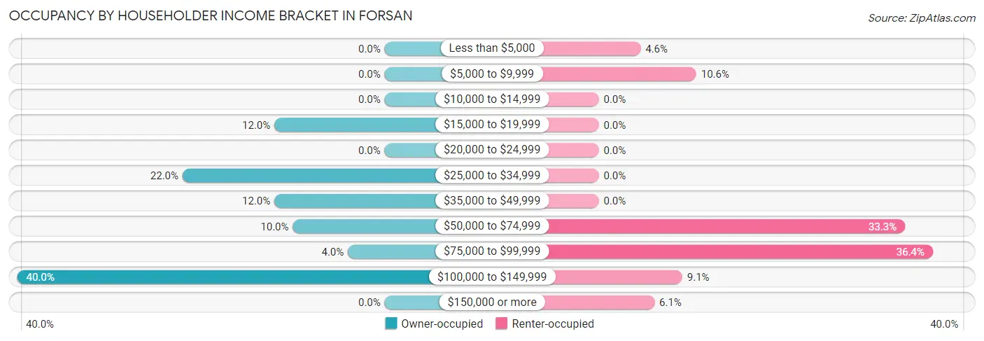 Occupancy by Householder Income Bracket in Forsan