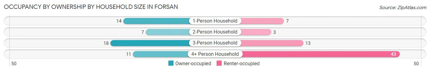 Occupancy by Ownership by Household Size in Forsan
