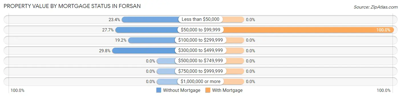 Property Value by Mortgage Status in Forsan