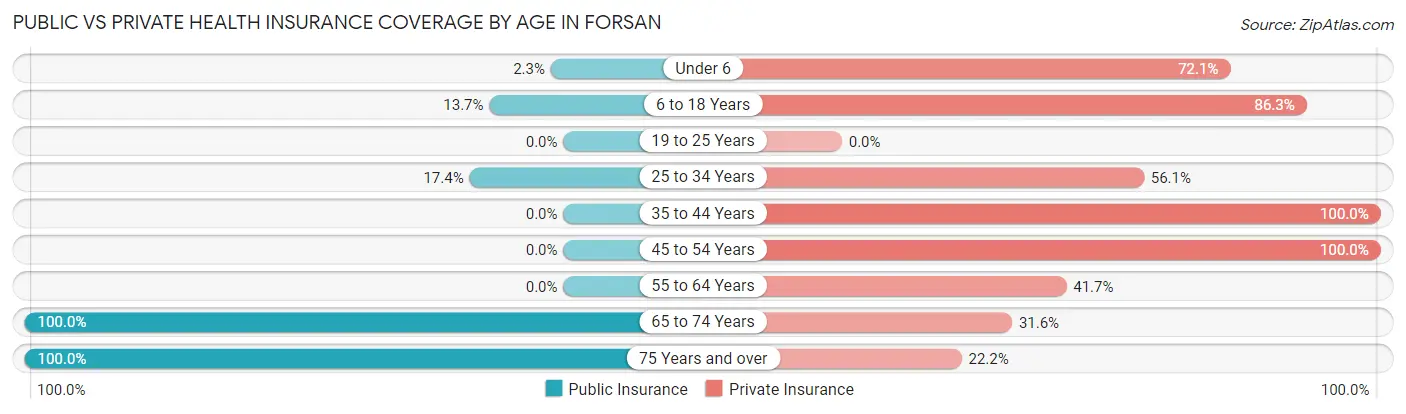 Public vs Private Health Insurance Coverage by Age in Forsan
