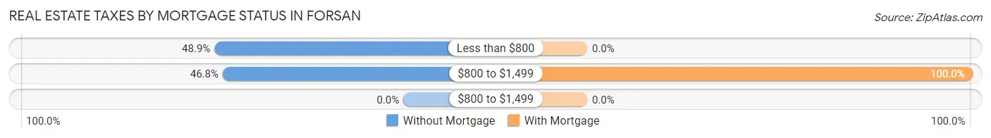 Real Estate Taxes by Mortgage Status in Forsan