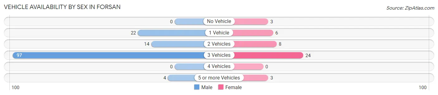 Vehicle Availability by Sex in Forsan