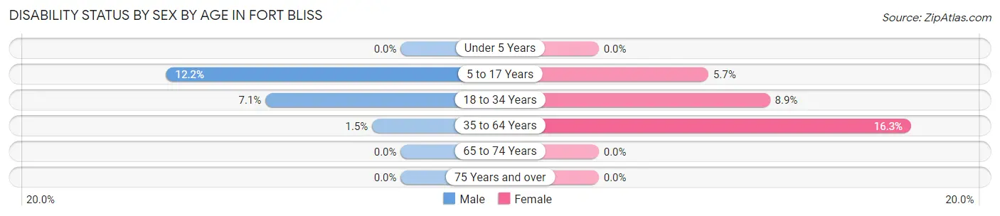 Disability Status by Sex by Age in Fort Bliss