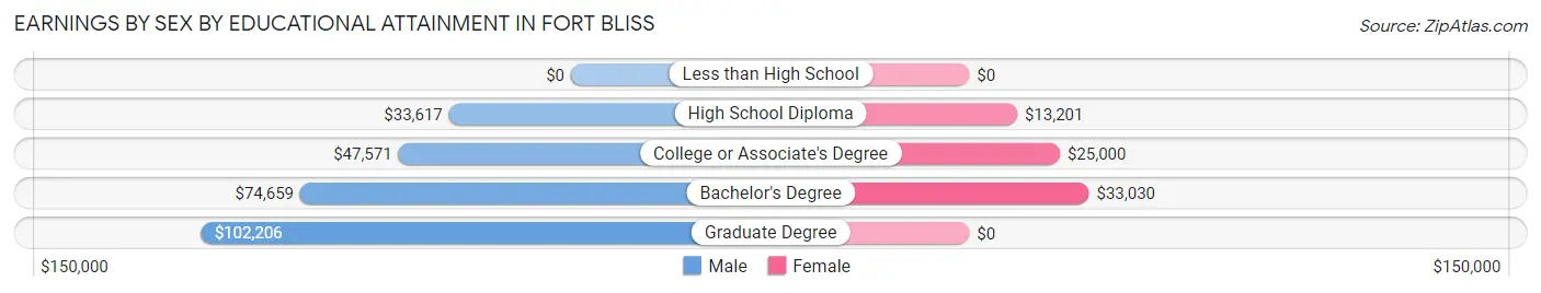 Earnings by Sex by Educational Attainment in Fort Bliss