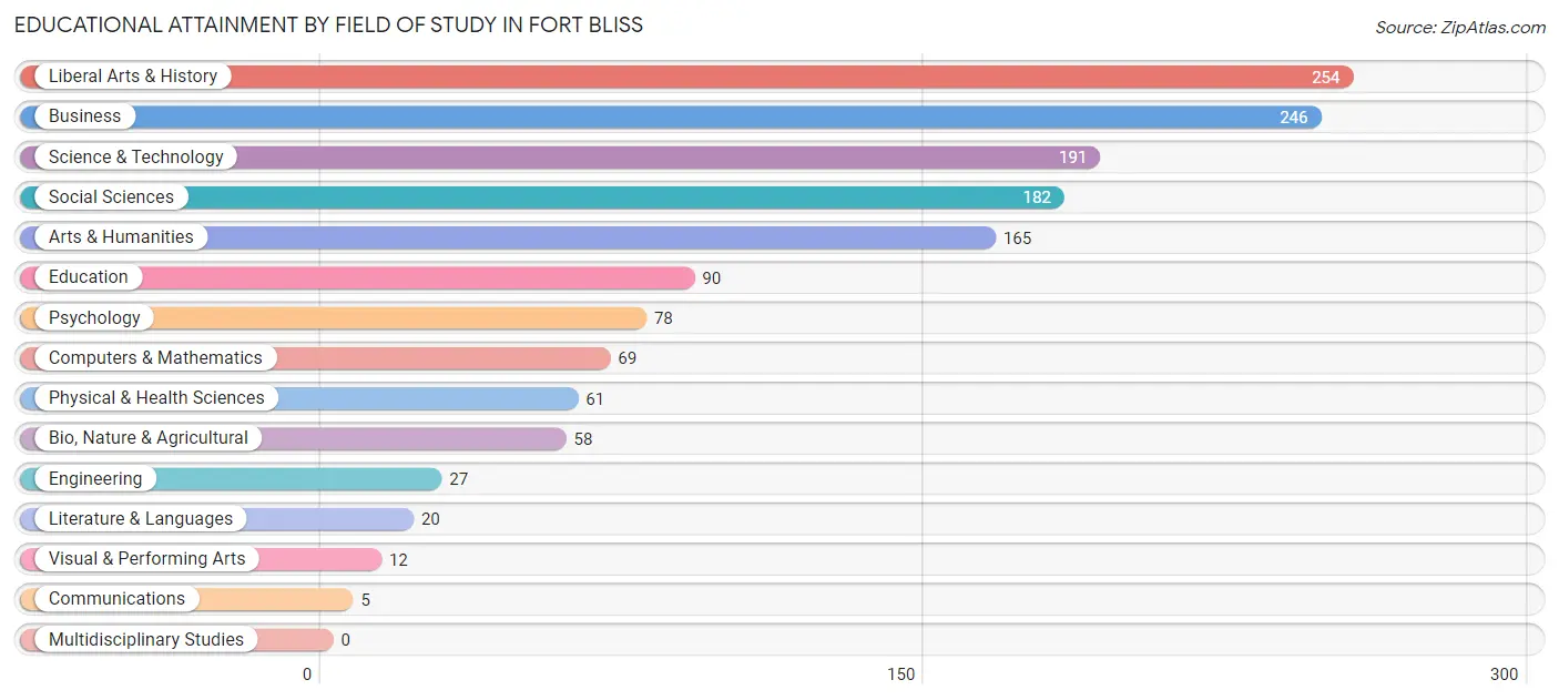 Educational Attainment by Field of Study in Fort Bliss