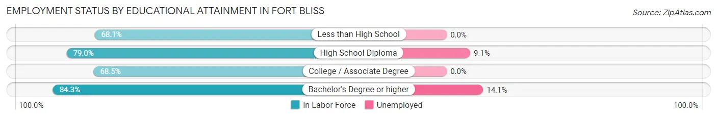 Employment Status by Educational Attainment in Fort Bliss
