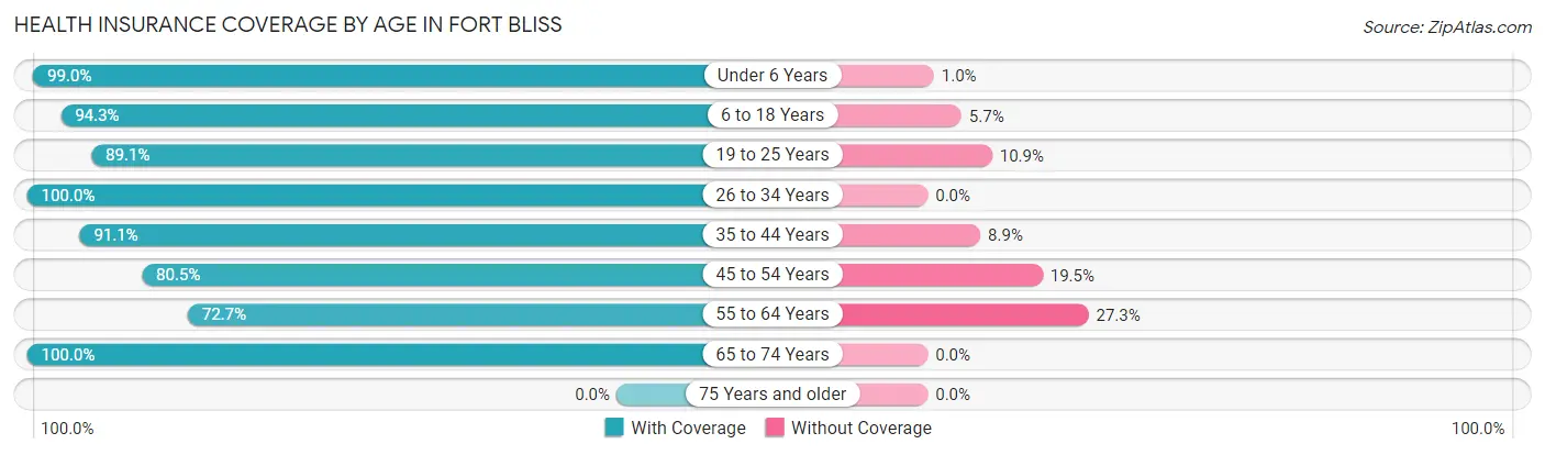 Health Insurance Coverage by Age in Fort Bliss