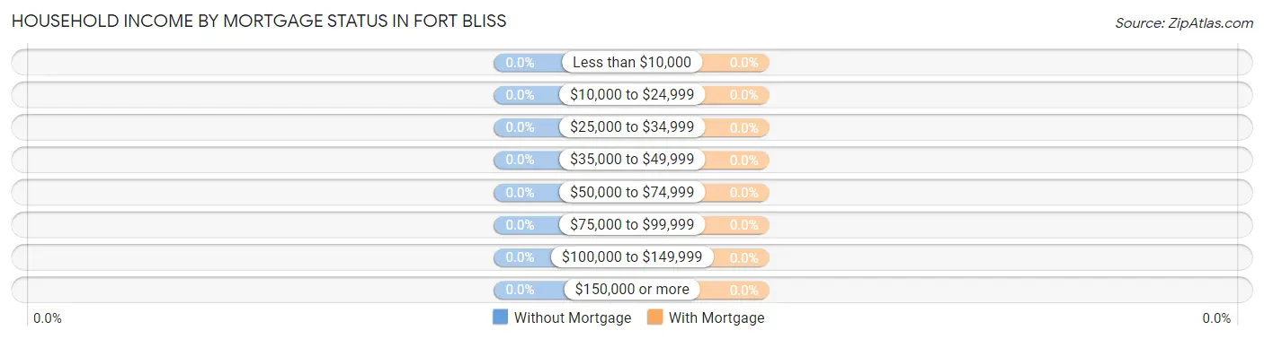 Household Income by Mortgage Status in Fort Bliss