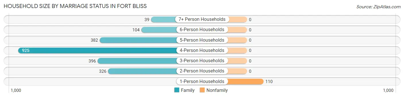 Household Size by Marriage Status in Fort Bliss