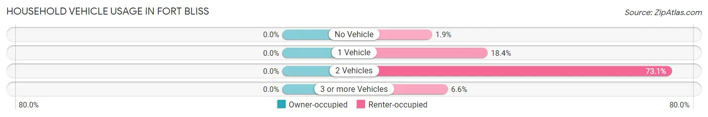 Household Vehicle Usage in Fort Bliss