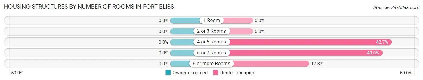 Housing Structures by Number of Rooms in Fort Bliss