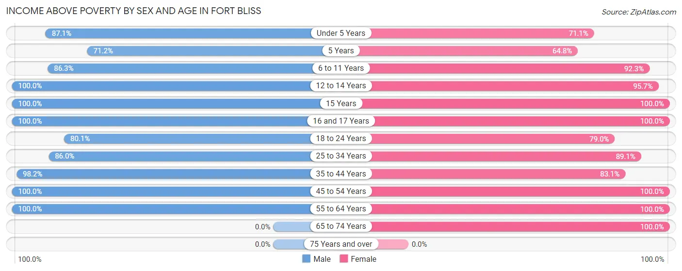 Income Above Poverty by Sex and Age in Fort Bliss