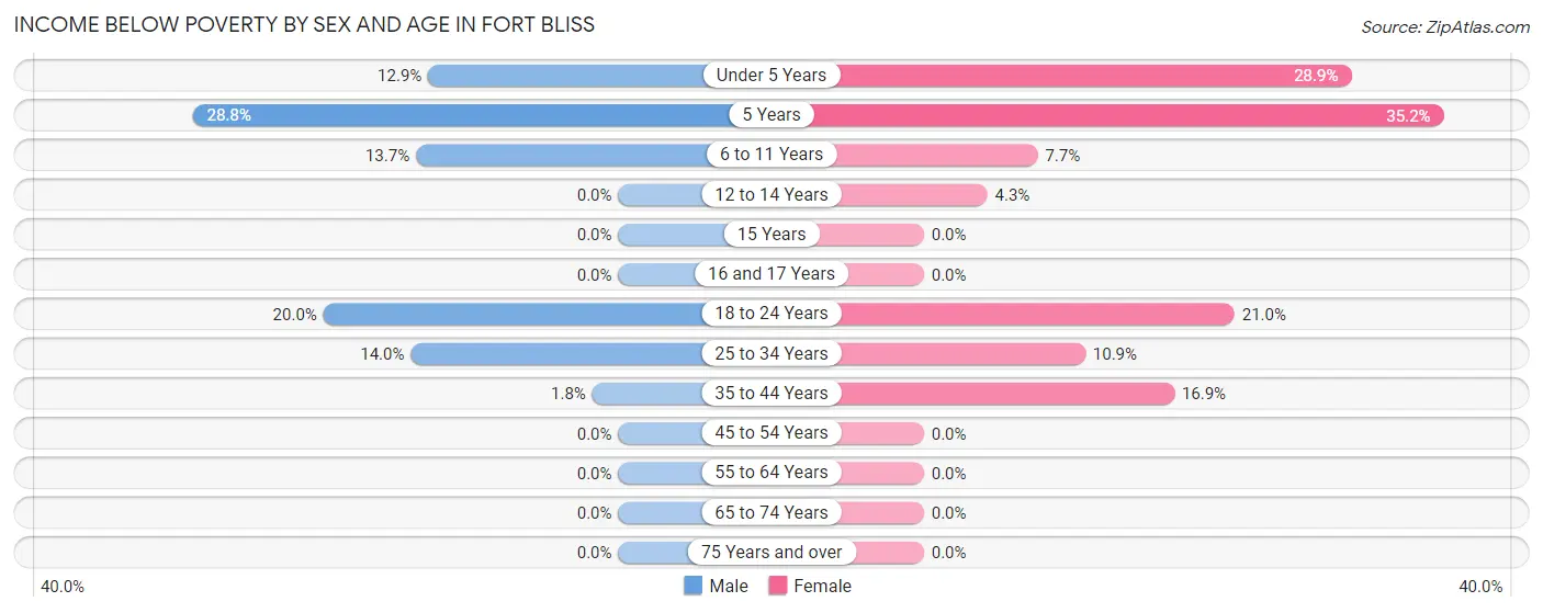 Income Below Poverty by Sex and Age in Fort Bliss