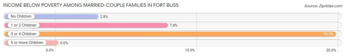 Income Below Poverty Among Married-Couple Families in Fort Bliss