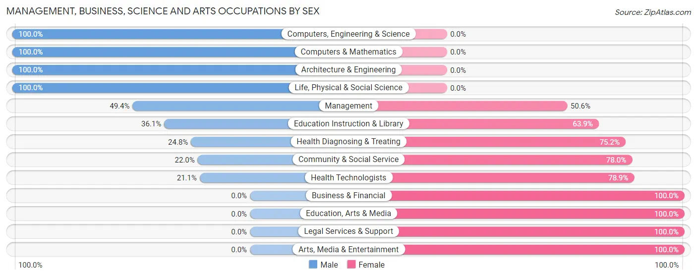 Management, Business, Science and Arts Occupations by Sex in Fort Bliss