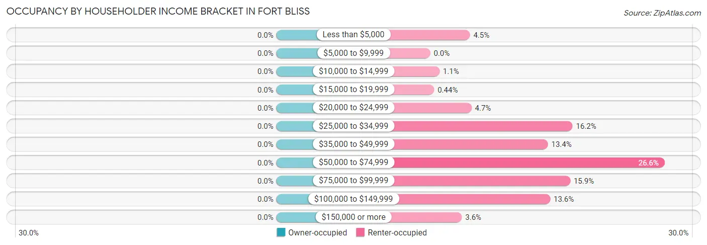 Occupancy by Householder Income Bracket in Fort Bliss