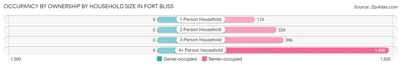 Occupancy by Ownership by Household Size in Fort Bliss