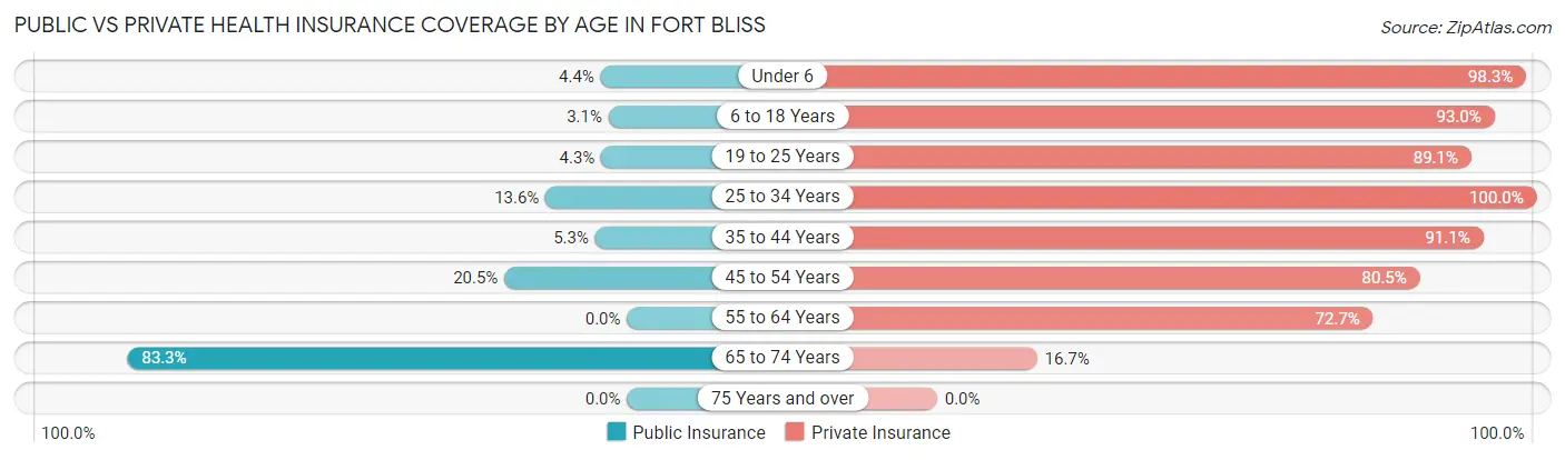 Public vs Private Health Insurance Coverage by Age in Fort Bliss
