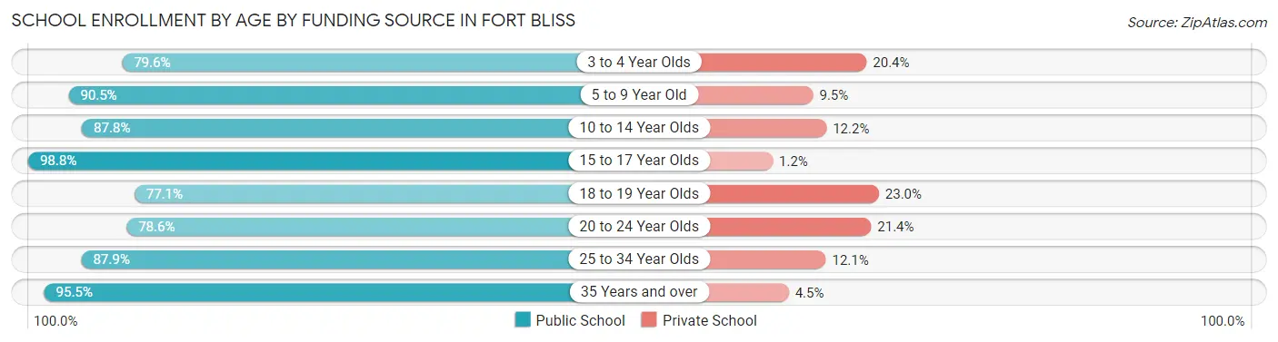 School Enrollment by Age by Funding Source in Fort Bliss