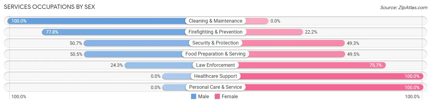 Services Occupations by Sex in Fort Bliss