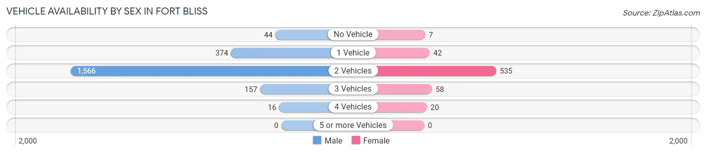 Vehicle Availability by Sex in Fort Bliss
