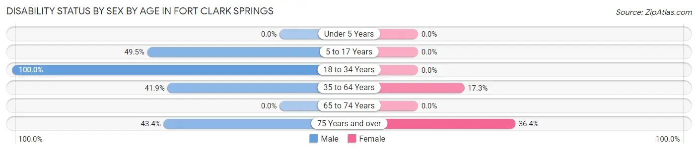 Disability Status by Sex by Age in Fort Clark Springs