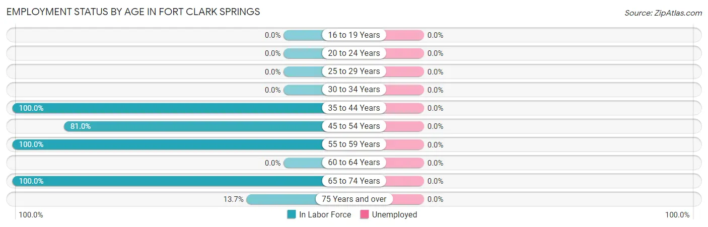 Employment Status by Age in Fort Clark Springs