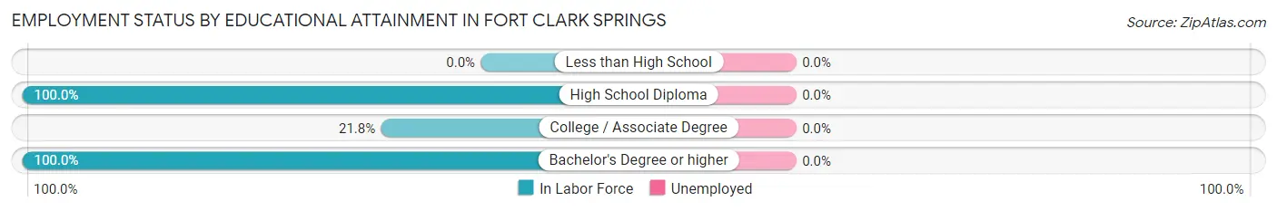 Employment Status by Educational Attainment in Fort Clark Springs