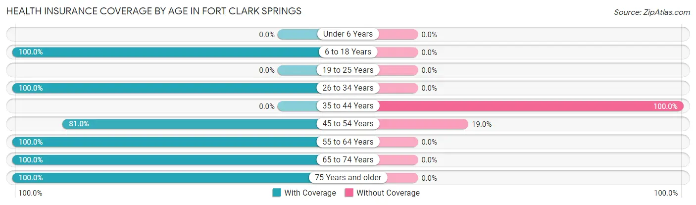 Health Insurance Coverage by Age in Fort Clark Springs