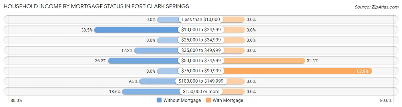 Household Income by Mortgage Status in Fort Clark Springs