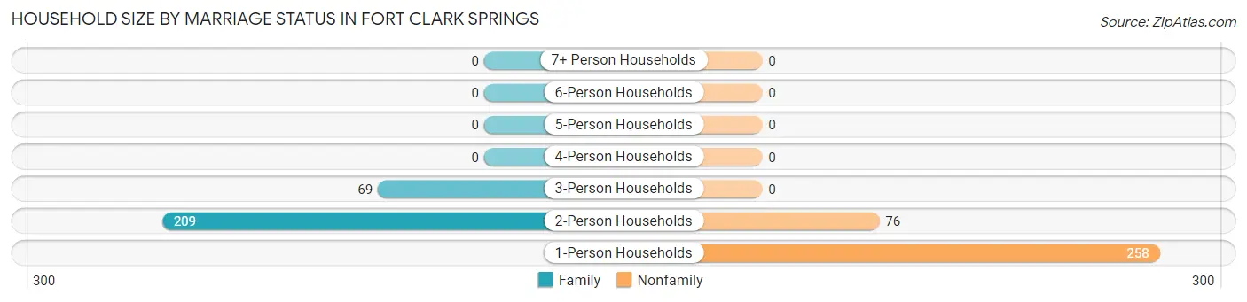 Household Size by Marriage Status in Fort Clark Springs